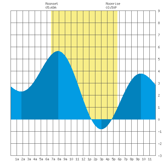 Mussel Shoals tide chart for Monday, February 14, 2022