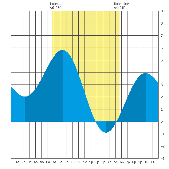 Mussel Shoals tide chart for Tuesday, February 15, 2022