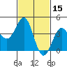Mussel Shoals tide chart for Tuesday, February 15, 2022
