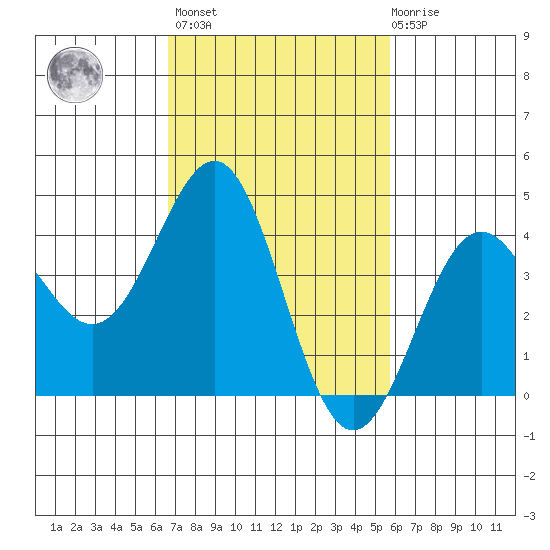 Mussel Shoals tide chart for Wednesday, February 16, 2022