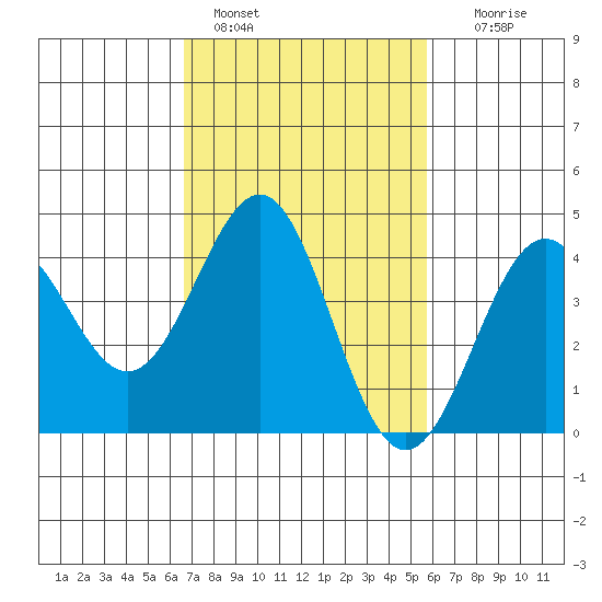 Mussel Shoals tide chart for Friday, February 18, 2022