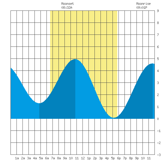 Mussel Shoals tide chart for Saturday, February 19, 2022