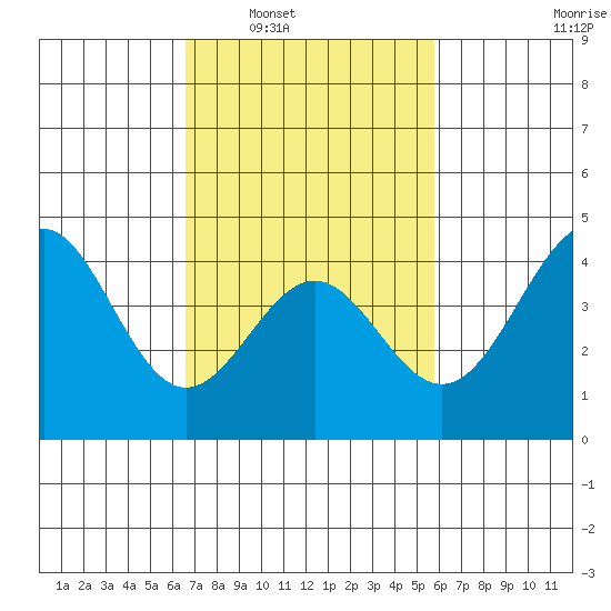 Mussel Shoals tide chart for Monday, February 21, 2022