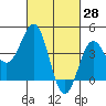 Mussel Shoals tide chart for Monday, February 28, 2022