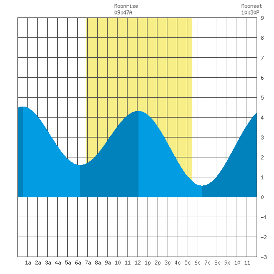 Mussel Shoals tide chart for Saturday, February 5, 2022
