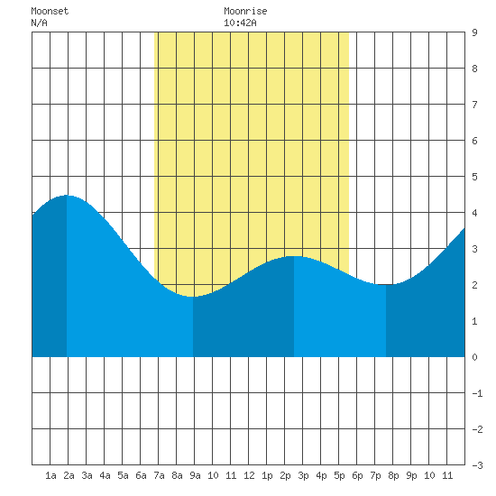 Mussel Shoals tide chart for Monday, February 7, 2022
