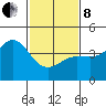 Mussel Shoals tide chart for Tuesday, February 8, 2022