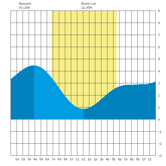 Mussel Shoals tide chart for Wednesday, February 9, 2022