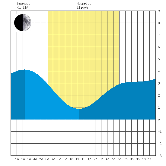 Mussel Shoals tide chart for Thursday, March 10, 2022
