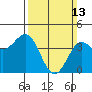 Mussel Shoals tide chart for Sunday, March 13, 2022