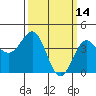 Mussel Shoals tide chart for Monday, March 14, 2022