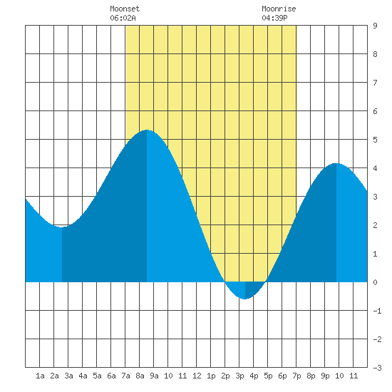 Mussel Shoals tide chart for Tuesday, March 15, 2022