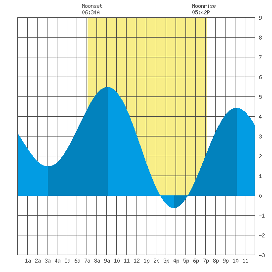 Mussel Shoals tide chart for Wednesday, March 16, 2022