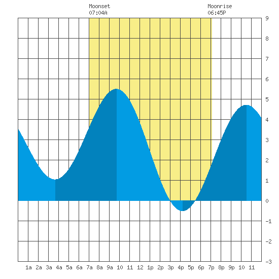 Mussel Shoals tide chart for Thursday, March 17, 2022
