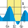 Mussel Shoals tide chart for Tuesday, March 1, 2022