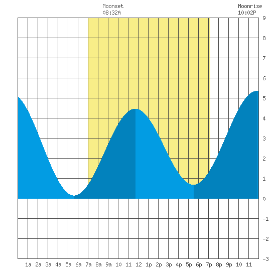 Mussel Shoals tide chart for Sunday, March 20, 2022