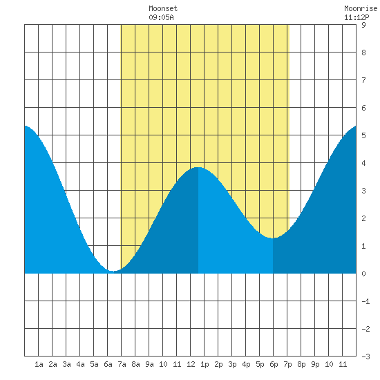 Mussel Shoals tide chart for Monday, March 21, 2022