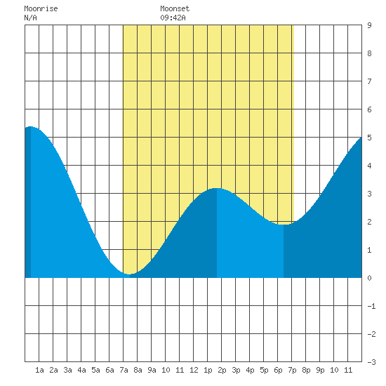 Mussel Shoals tide chart for Tuesday, March 22, 2022