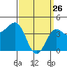Mussel Shoals tide chart for Saturday, March 26, 2022