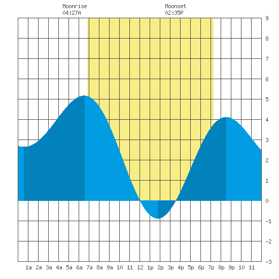 Mussel Shoals tide chart for Sunday, March 27, 2022