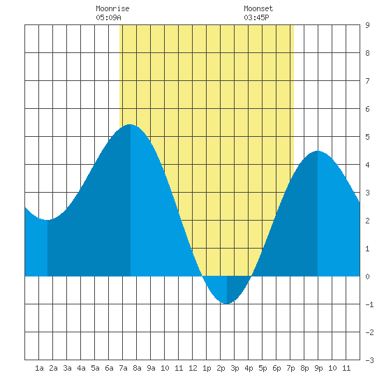 Mussel Shoals tide chart for Monday, March 28, 2022