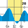 Mussel Shoals tide chart for Monday, March 28, 2022