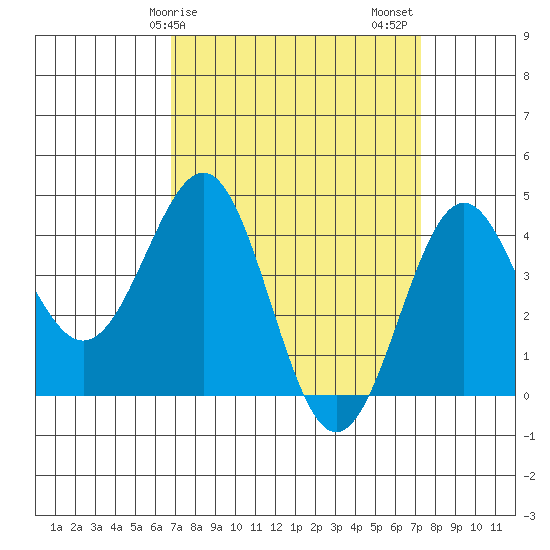 Mussel Shoals tide chart for Tuesday, March 29, 2022