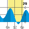 Mussel Shoals tide chart for Tuesday, March 29, 2022