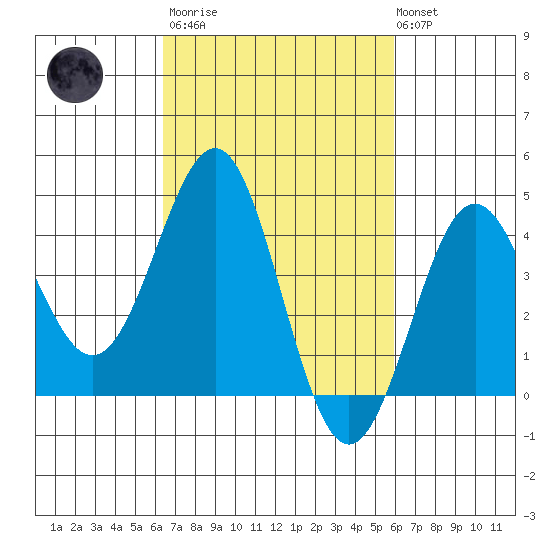 Mussel Shoals tide chart for Wednesday, March 2, 2022