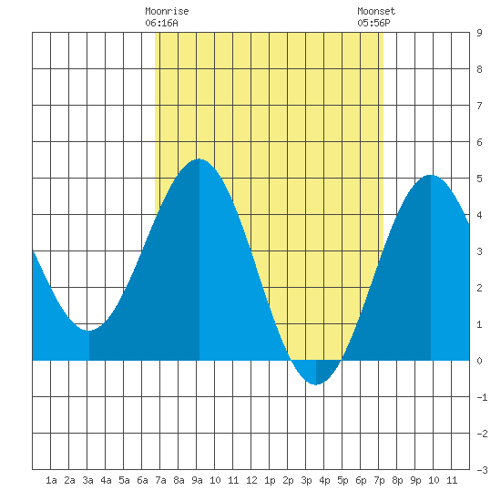 Mussel Shoals tide chart for Wednesday, March 30, 2022
