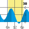 Mussel Shoals tide chart for Wednesday, March 30, 2022