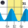 Mussel Shoals tide chart for Thursday, March 31, 2022