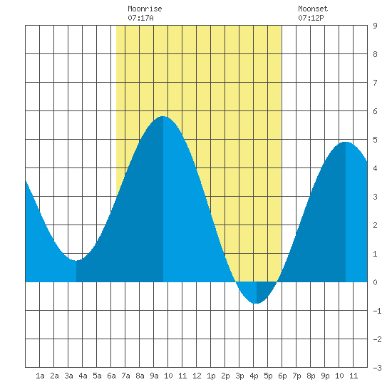 Mussel Shoals tide chart for Thursday, March 3, 2022