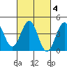 Mussel Shoals tide chart for Friday, March 4, 2022