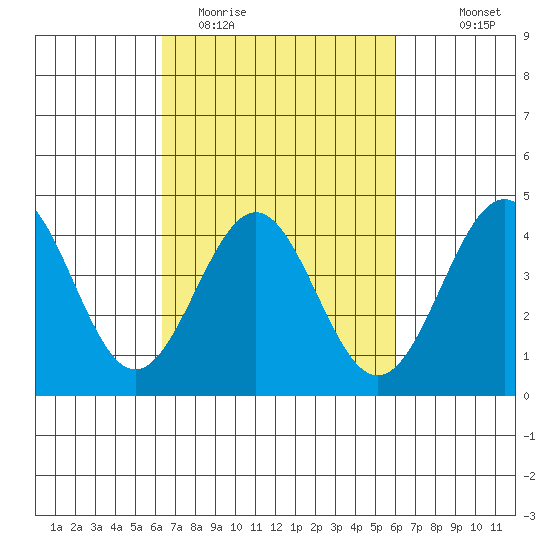 Mussel Shoals tide chart for Saturday, March 5, 2022