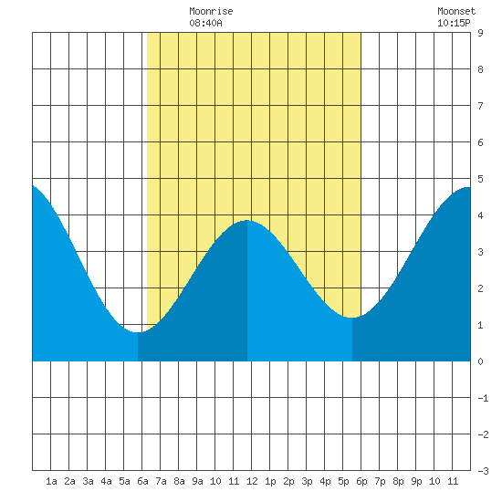 Mussel Shoals tide chart for Sunday, March 6, 2022