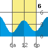 Mussel Shoals tide chart for Sunday, March 6, 2022