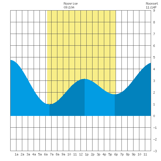 Mussel Shoals tide chart for Monday, March 7, 2022