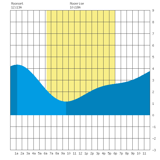 Mussel Shoals tide chart for Wednesday, March 9, 2022