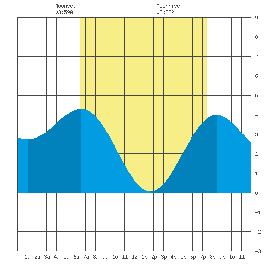 Mussel Shoals tide chart for Monday, April 11, 2022