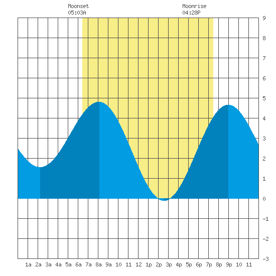 Mussel Shoals tide chart for Wednesday, April 13, 2022