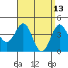 Mussel Shoals tide chart for Wednesday, April 13, 2022
