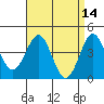 Mussel Shoals tide chart for Thursday, April 14, 2022
