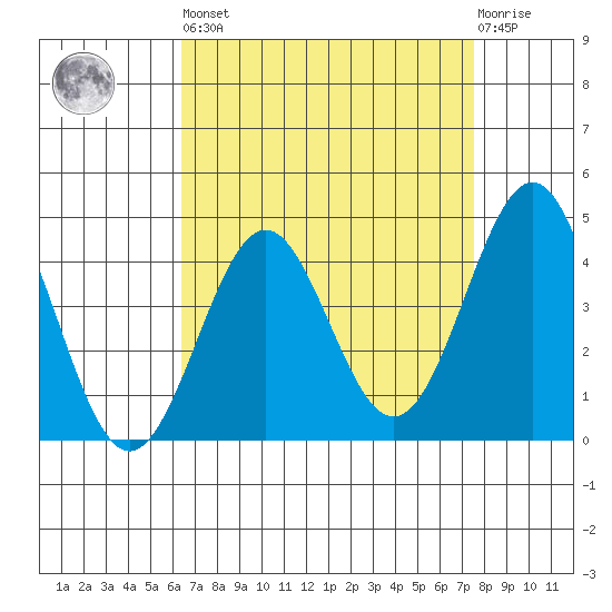 Mussel Shoals tide chart for Saturday, April 16, 2022