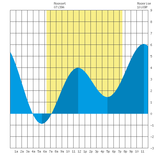 Mussel Shoals tide chart for Monday, April 18, 2022