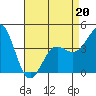 Mussel Shoals tide chart for Wednesday, April 20, 2022