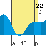 Mussel Shoals tide chart for Friday, April 22, 2022
