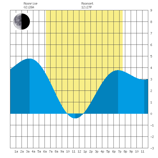 Mussel Shoals tide chart for Saturday, April 23, 2022