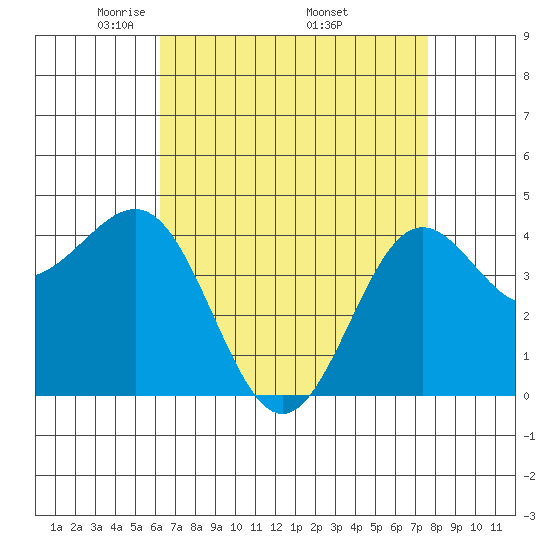 Mussel Shoals tide chart for Sunday, April 24, 2022