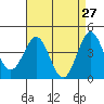 Mussel Shoals tide chart for Wednesday, April 27, 2022